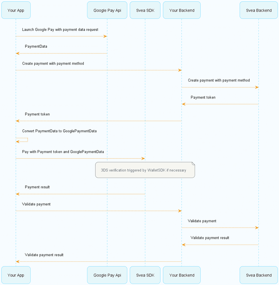 Google Pay FLow