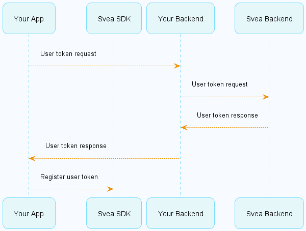 Register user token flow