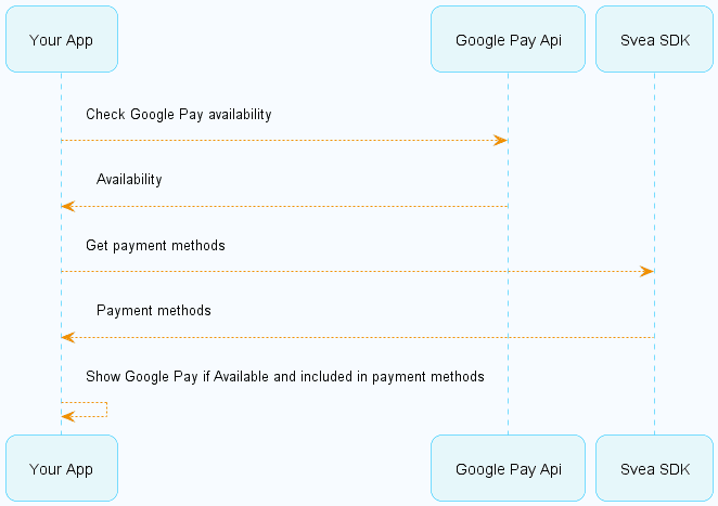 Google Pay Flow