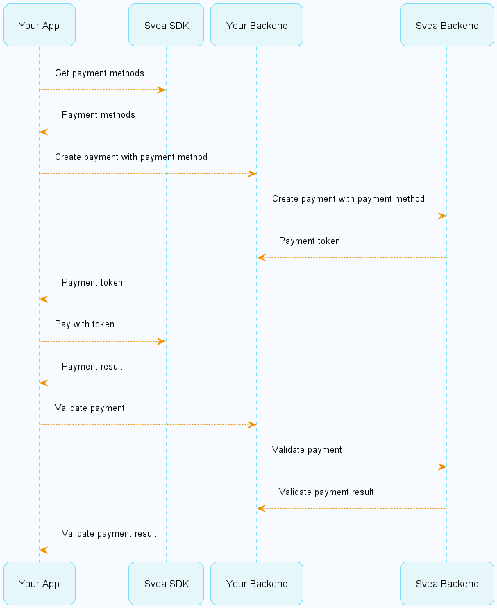 Payment flow